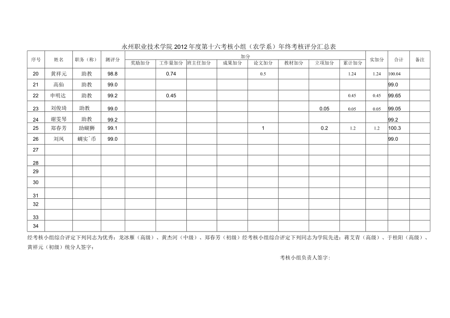 永州职业技术学院2011年度第十六考核小组农学系年终考核评分汇总表.docx_第2页