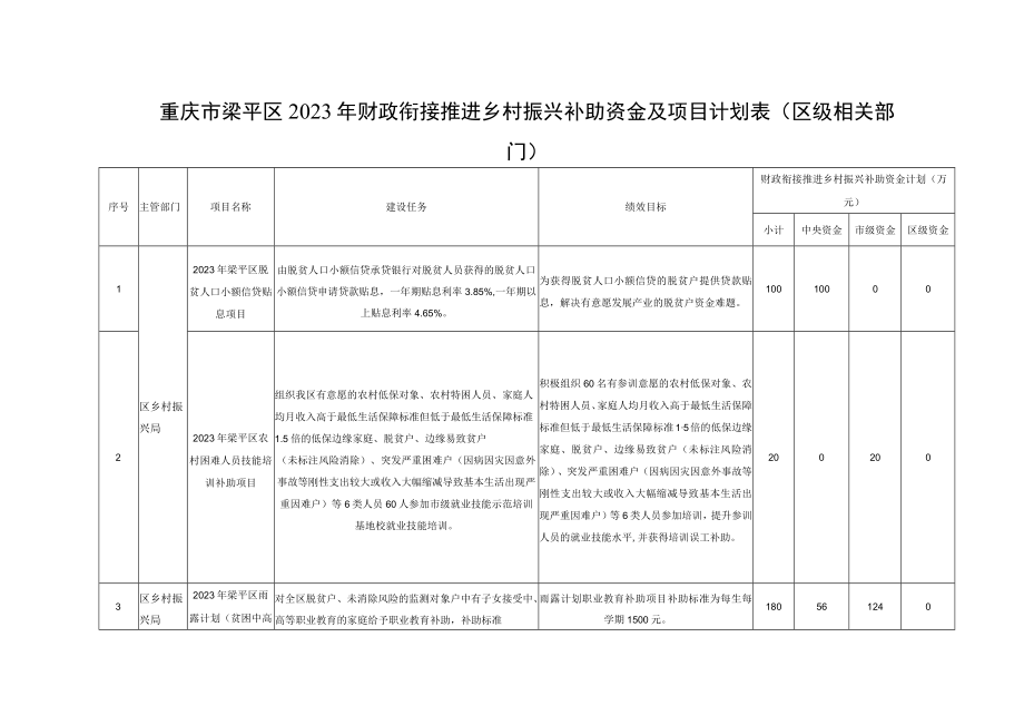 重庆市梁平区2023年财政衔接推进乡村振兴补助资金及项目计划表区级相关部门.docx_第1页