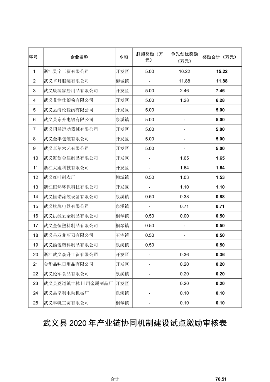 武义县2020年产业链协同机制建设试点激励审核表.docx_第1页