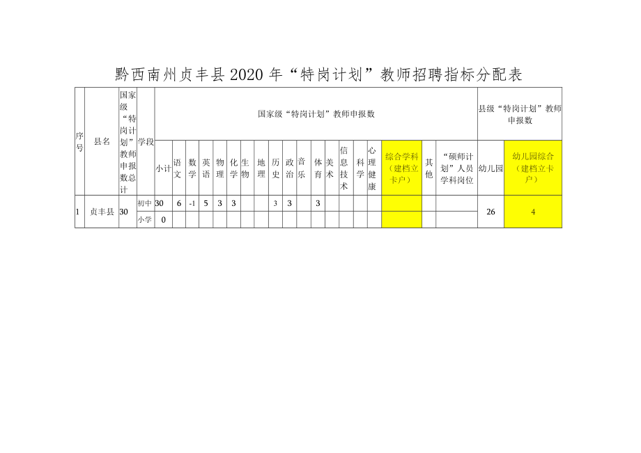 黔西南州贞丰县2020年“特岗计划”教师招聘指标分配表.docx_第1页