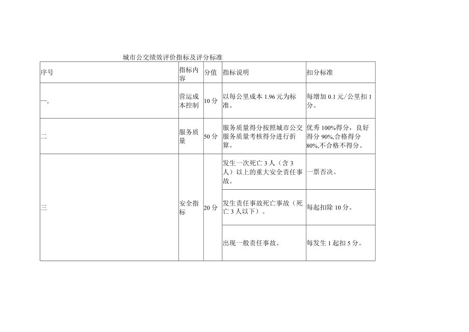 城市公交绩效评价指标及评分标准.docx_第1页