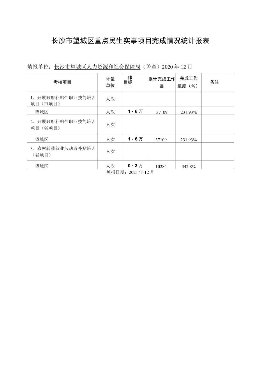 长沙市望城区重点民生实事项目完成情况统计报表.docx_第1页