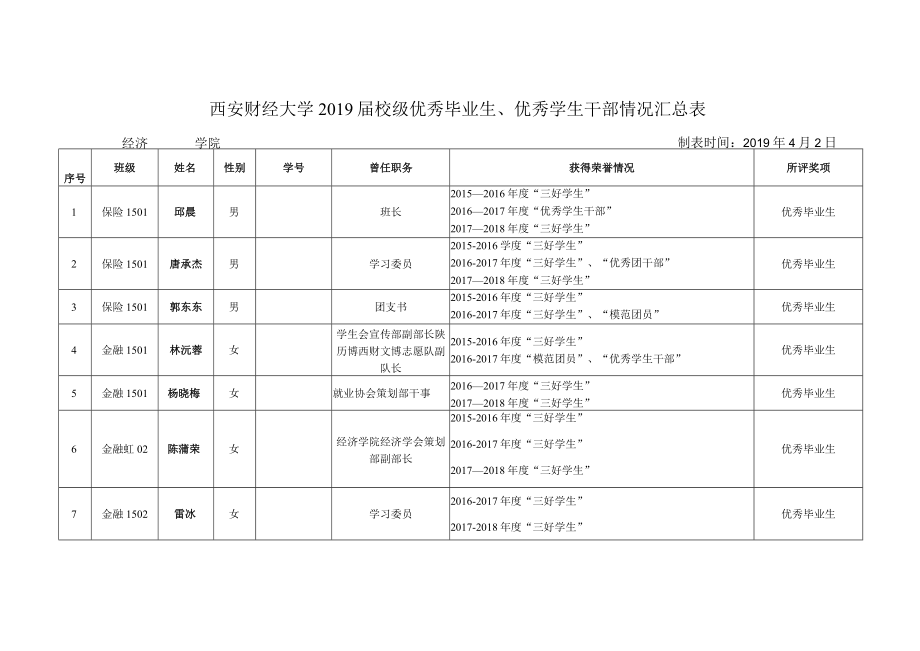 西安财经大学2019届校级优秀毕业生、优秀学生干部情况汇总表.docx_第1页