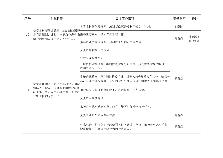 邱县农牧局责任清单.docx_第3页