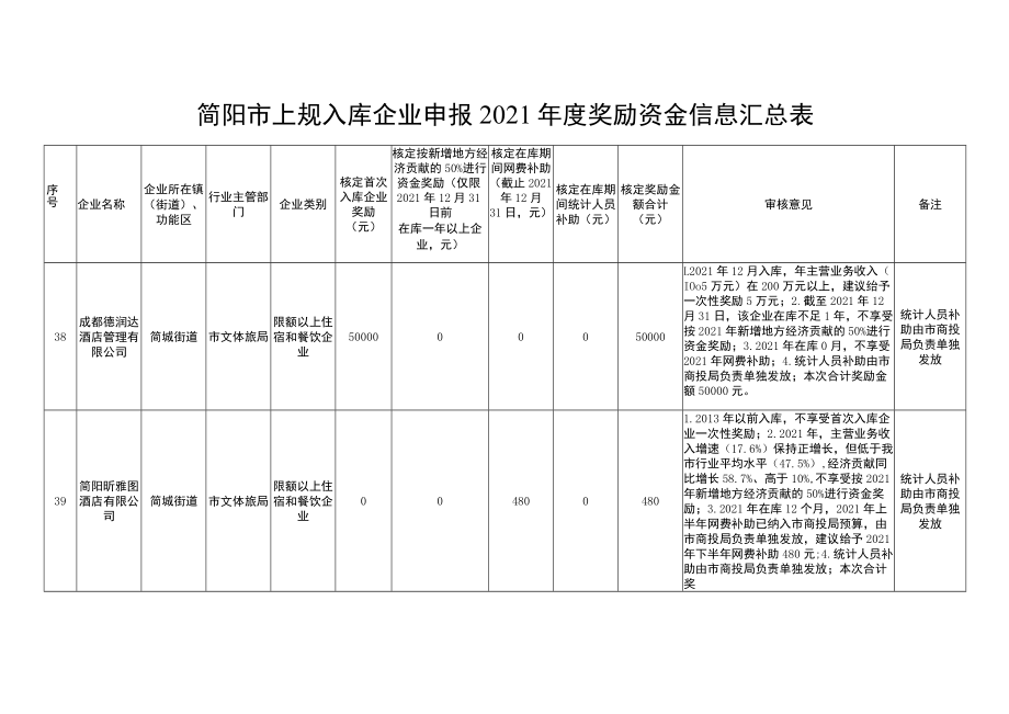 简阳市上规入库企业申报2021年度奖励资金信息汇总表.docx_第1页