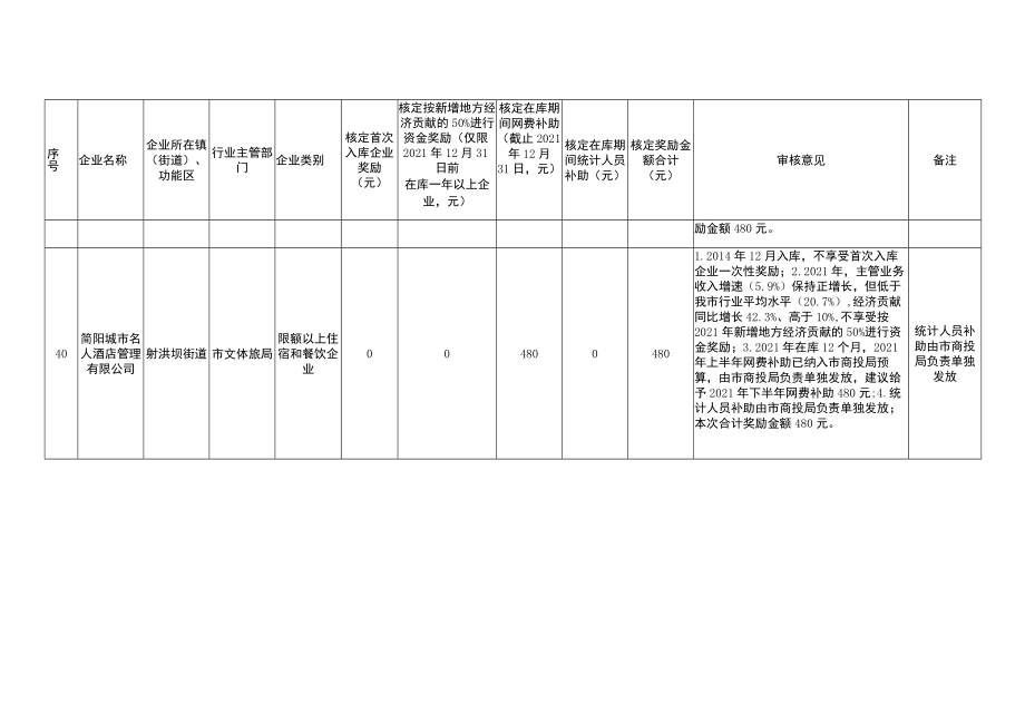 简阳市上规入库企业申报2021年度奖励资金信息汇总表.docx_第2页