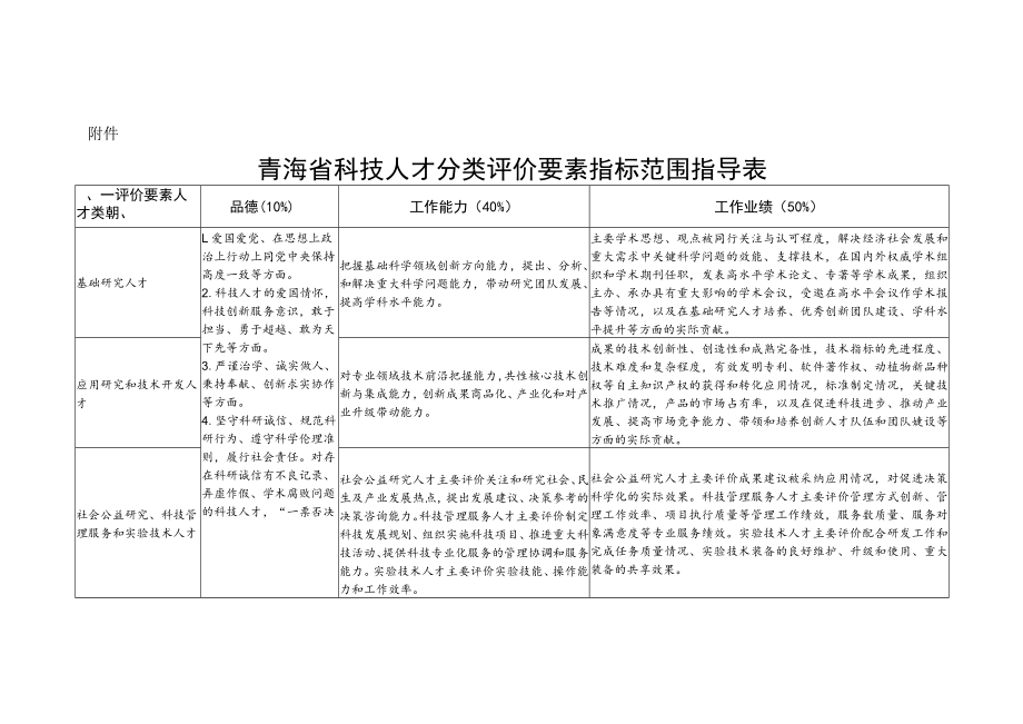 青海省科技人才分类评价要素指标范围指导表.docx_第1页