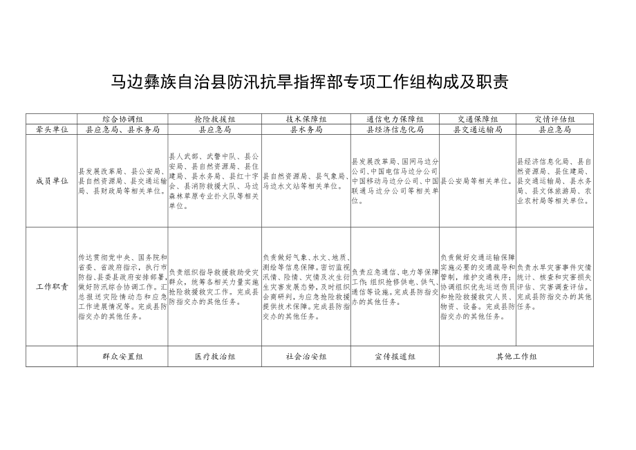 马边彝族自治县防汛抗旱指挥部专项工作组构成及职责.docx_第1页