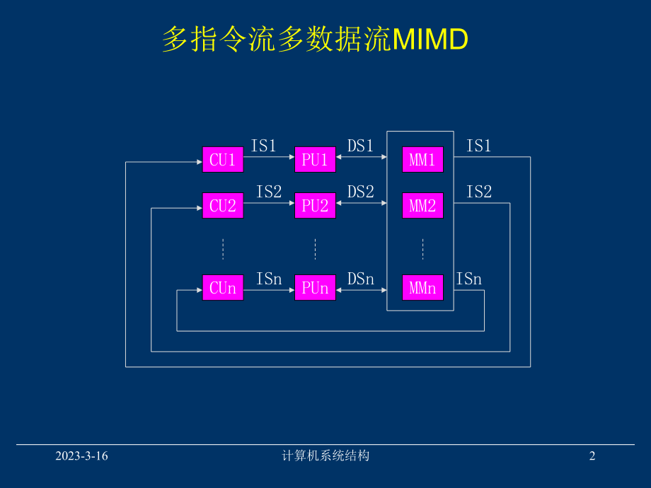 MIMD计算机.ppt_第2页