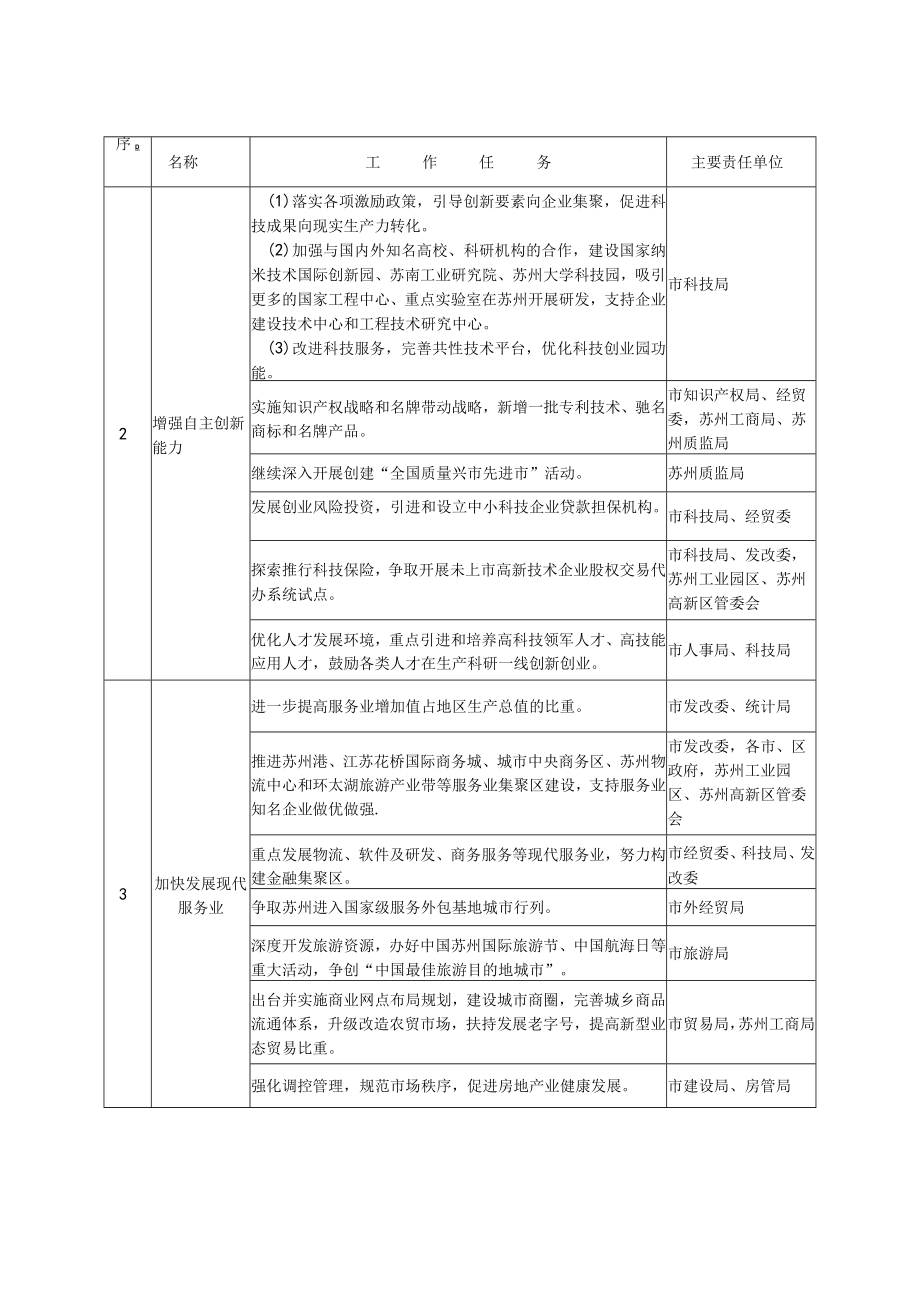 苏州市2008年政府工作任务分解表.docx_第2页