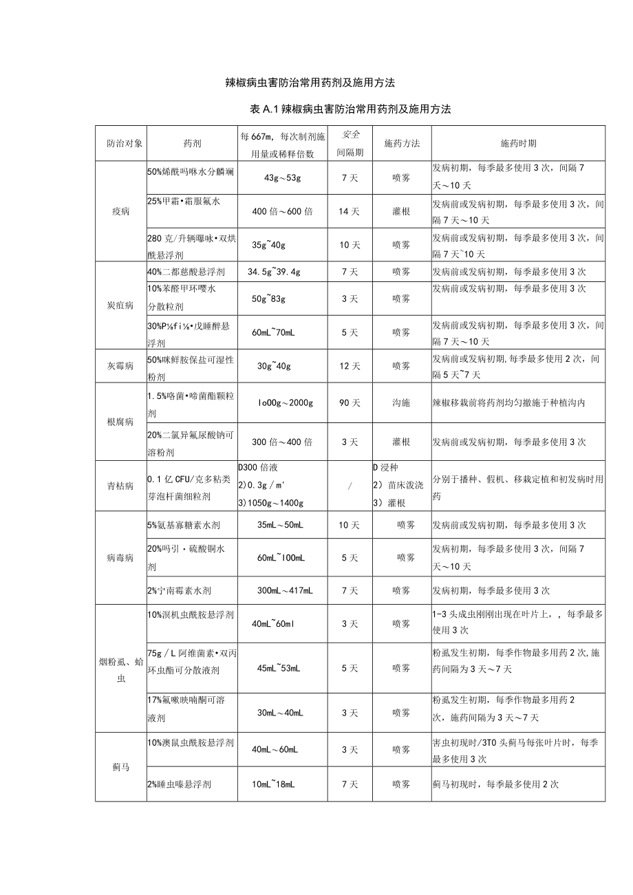 辣椒病虫害防治常用药剂及施用方法.docx_第1页