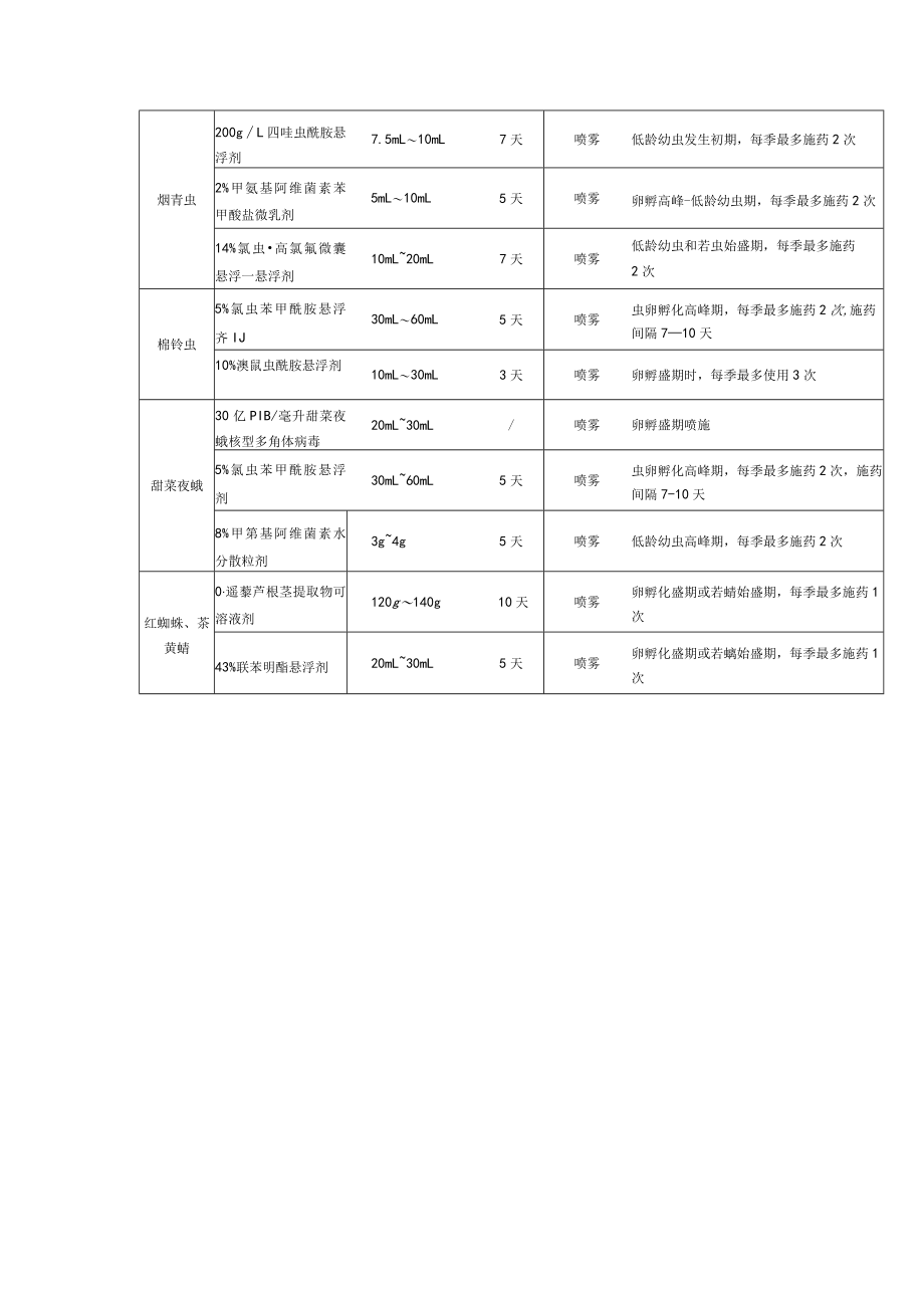 辣椒病虫害防治常用药剂及施用方法.docx_第2页