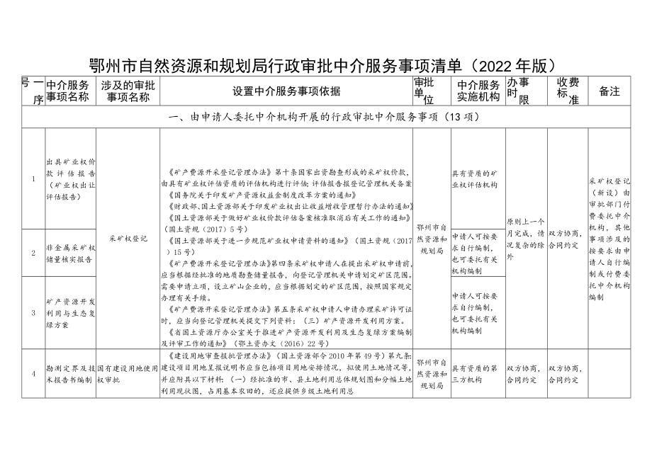 鄂州市自然资源和规划局行政审批中介服务事项清单2022年版.docx_第1页