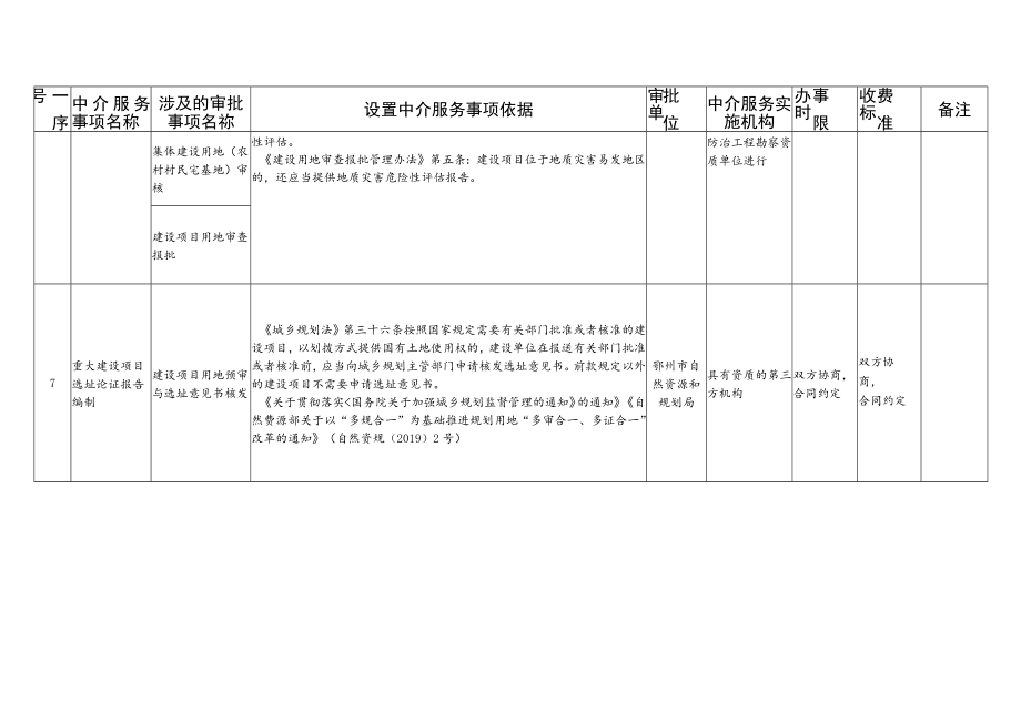 鄂州市自然资源和规划局行政审批中介服务事项清单2022年版.docx_第3页