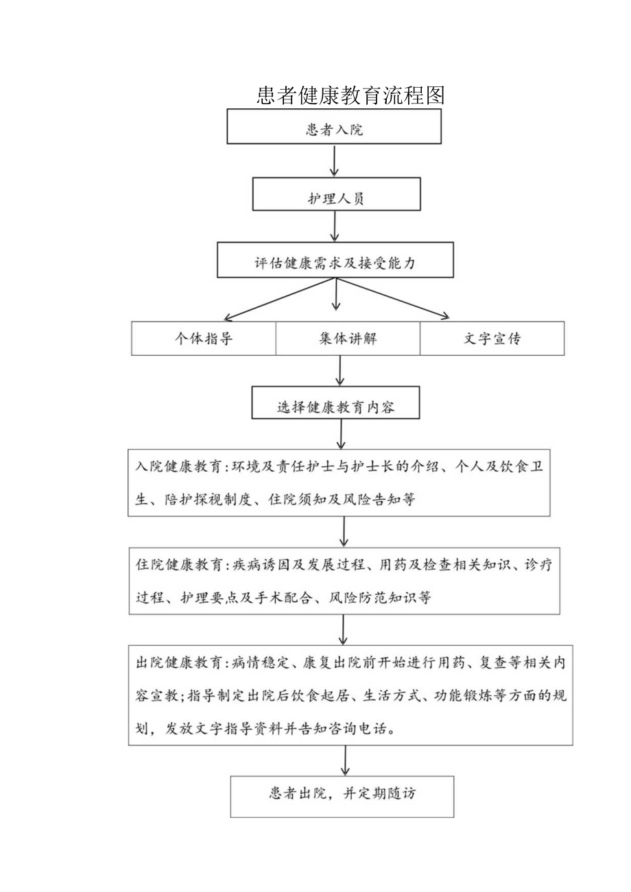 患者健康教育流程图.docx_第1页