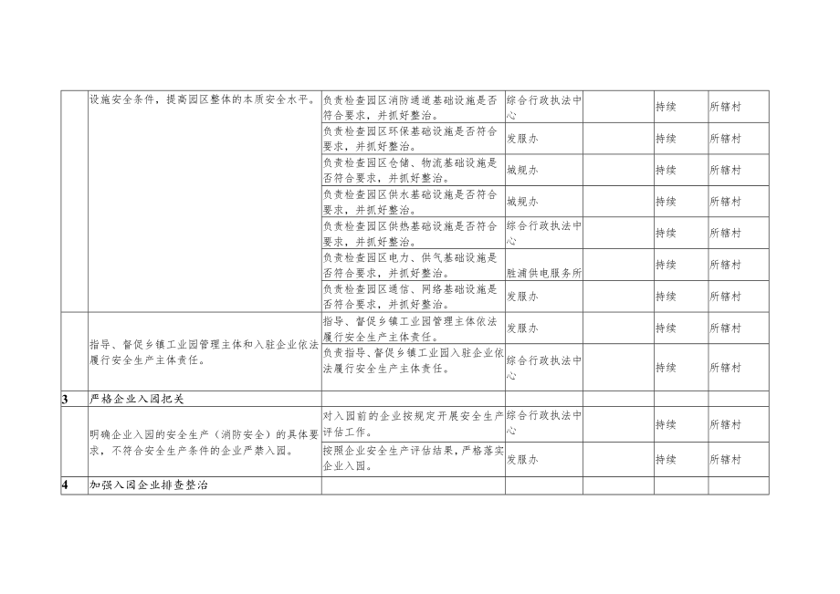 胜山镇“一园一点”安全生产专项整治责任分工表.docx_第2页