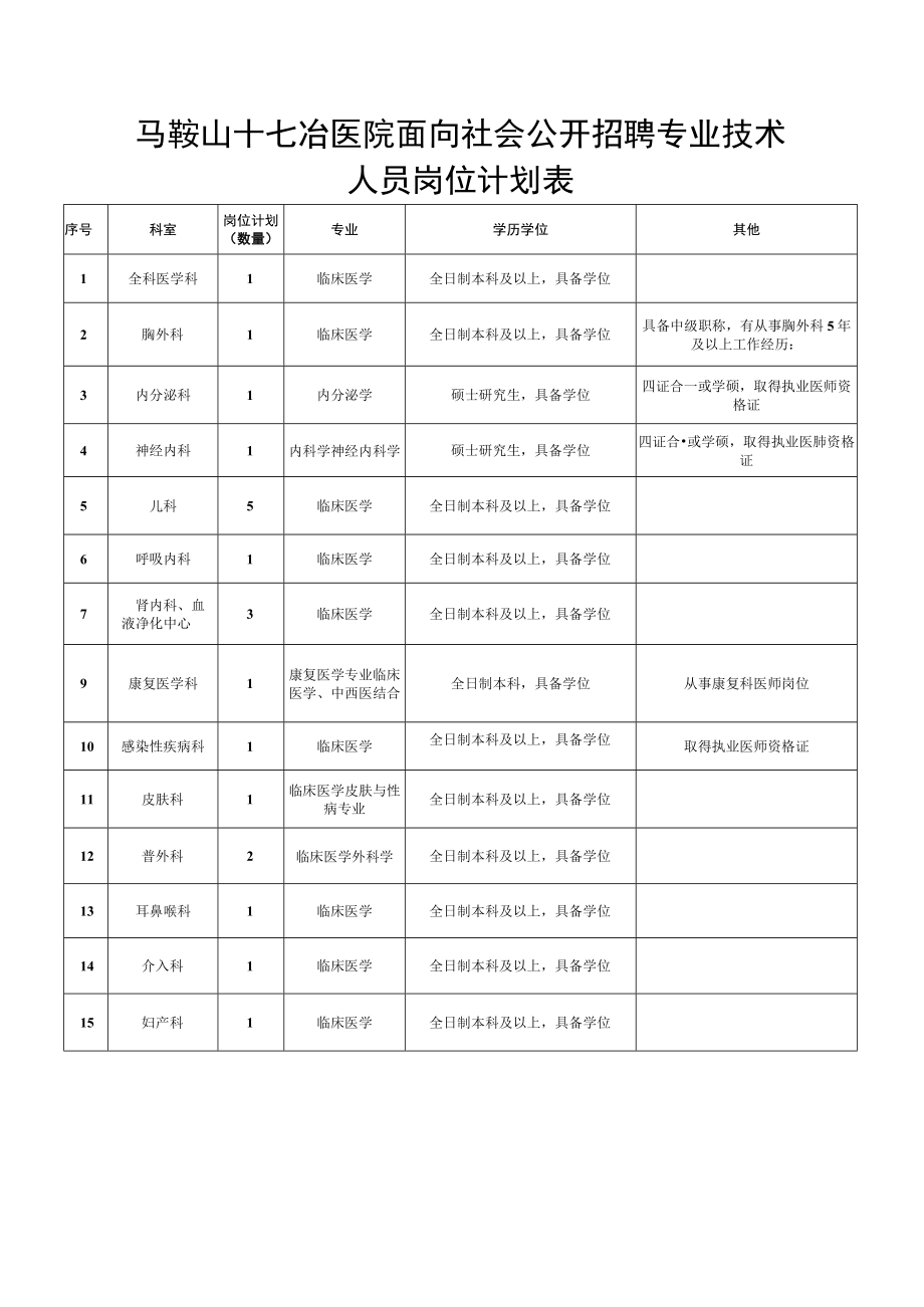 马鞍山十七冶医院面向社会公开招聘专业技术人员岗位计划表.docx_第1页