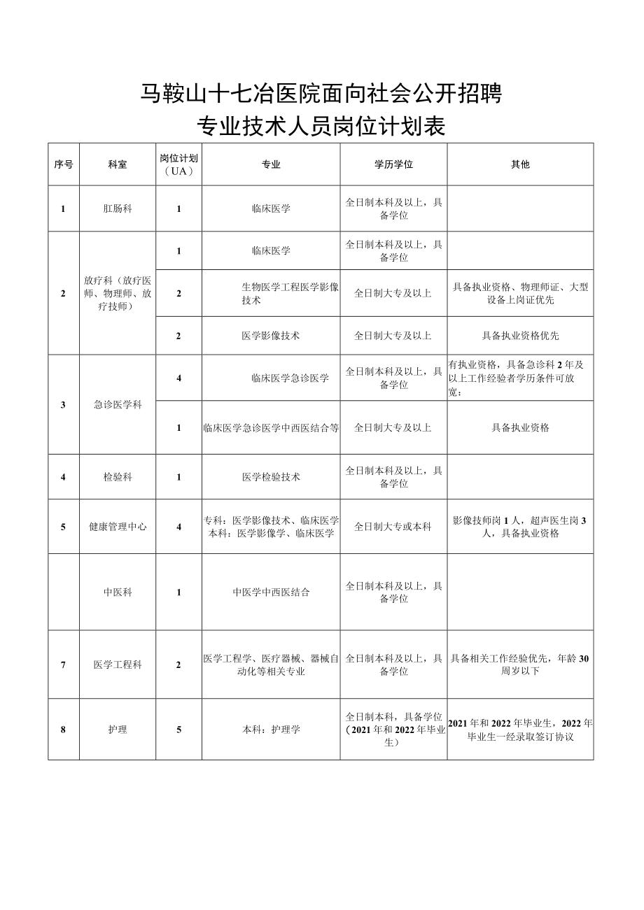 马鞍山十七冶医院面向社会公开招聘专业技术人员岗位计划表.docx_第2页