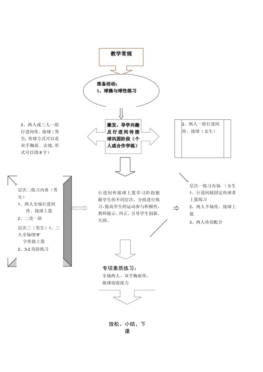 篮球选项——行进间传接球上篮与发展移动速度素质 教学设计.docx_第3页