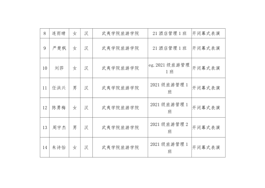 福建省第十七届运动会第十一届老年人体育健身大会优秀志愿者推荐汇总表服务项目.docx_第2页