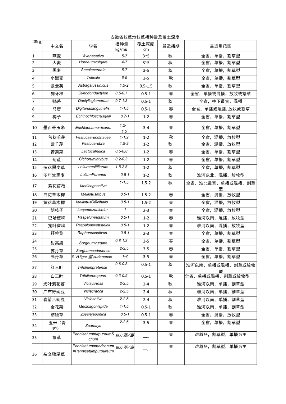 安徽省牧草地牧草播种量及覆土深度.docx_第1页