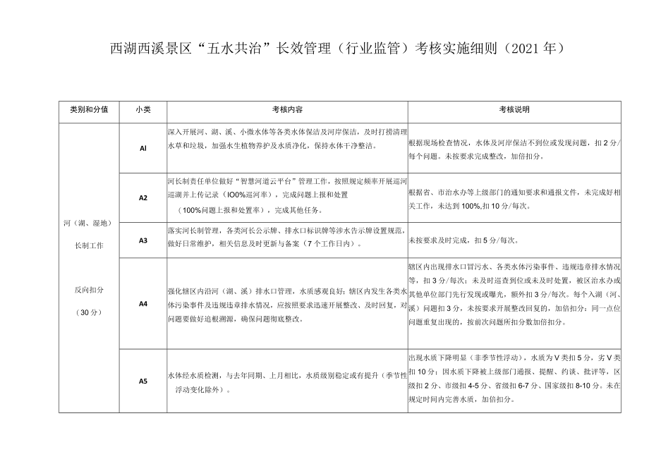 西湖西溪景区“五水共治”长效管理行业监管考核实施细则2021年.docx_第1页