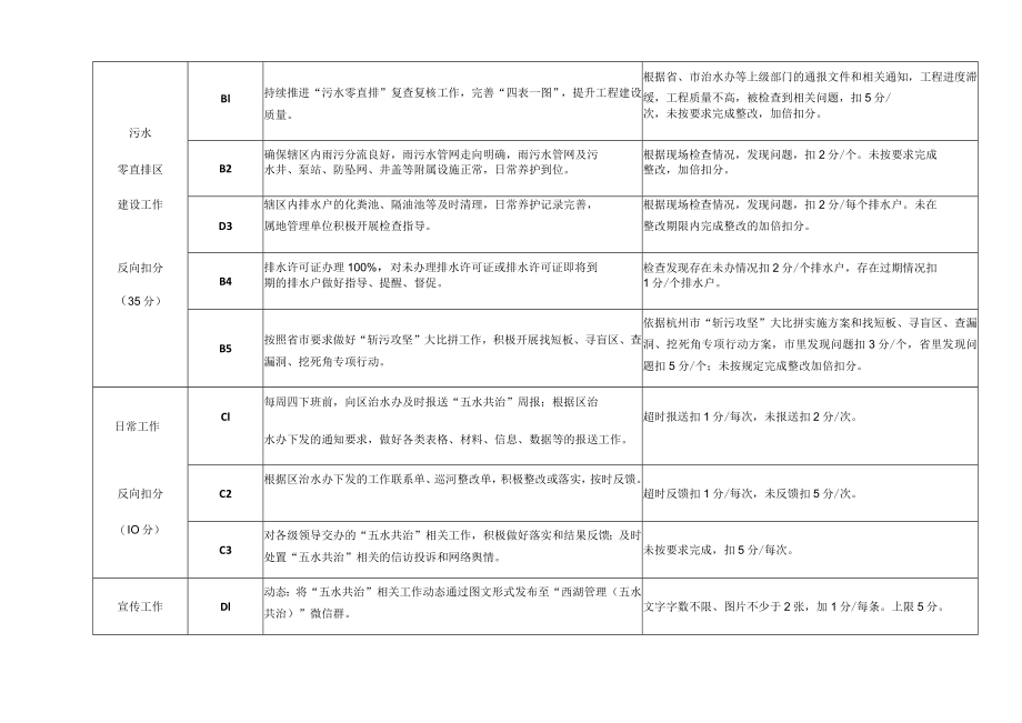 西湖西溪景区“五水共治”长效管理行业监管考核实施细则2021年.docx_第2页