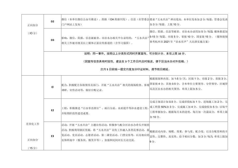 西湖西溪景区“五水共治”长效管理行业监管考核实施细则2021年.docx_第3页