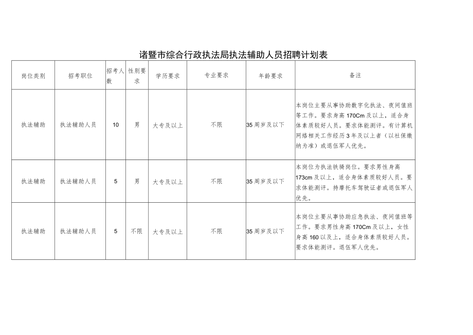 诸暨市综合行政执法局执法辅助人员招聘计划表.docx_第1页