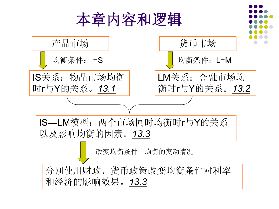 ISLM模型宏观经济学.ppt_第2页