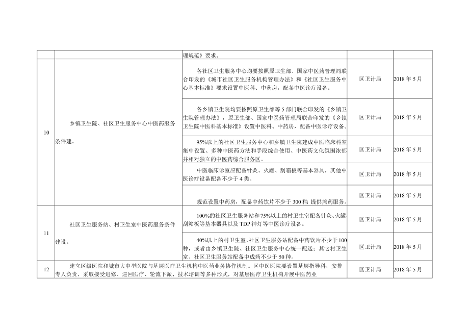 西安市临潼区迎接全国基层中医药工作先进单位复审工作任务分解表.docx_第3页