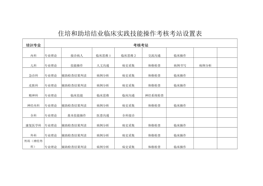 住培和助培结业临床实践技能操作考核考站设置表.docx_第1页