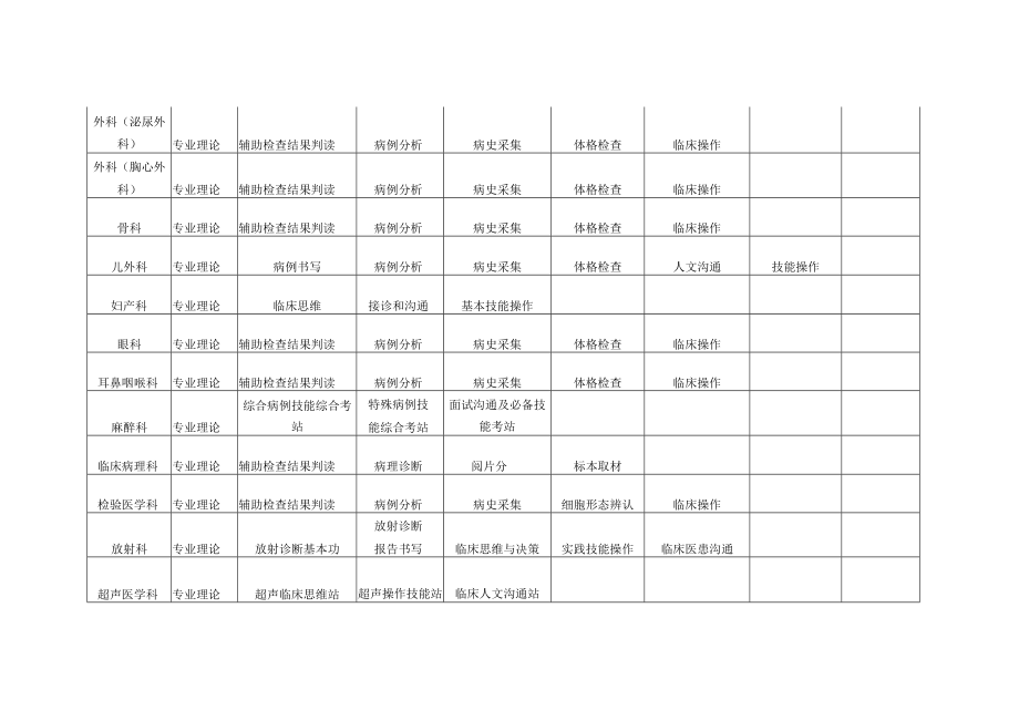 住培和助培结业临床实践技能操作考核考站设置表.docx_第2页