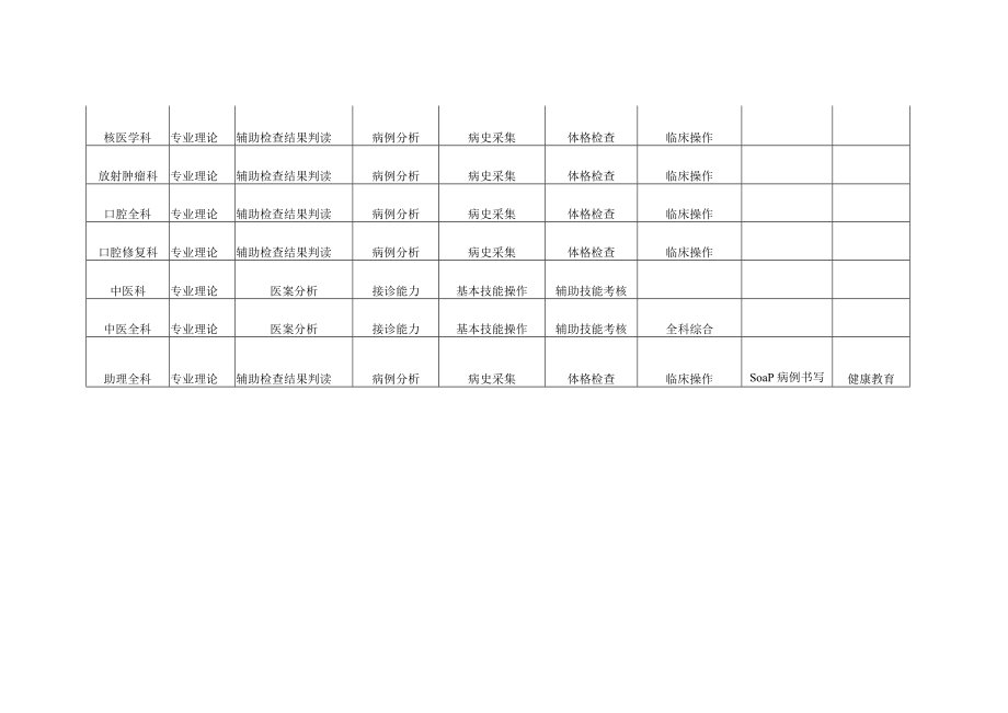 住培和助培结业临床实践技能操作考核考站设置表.docx_第3页
