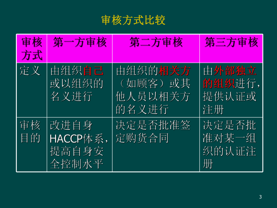 HACCP内审员培训资料.ppt_第3页