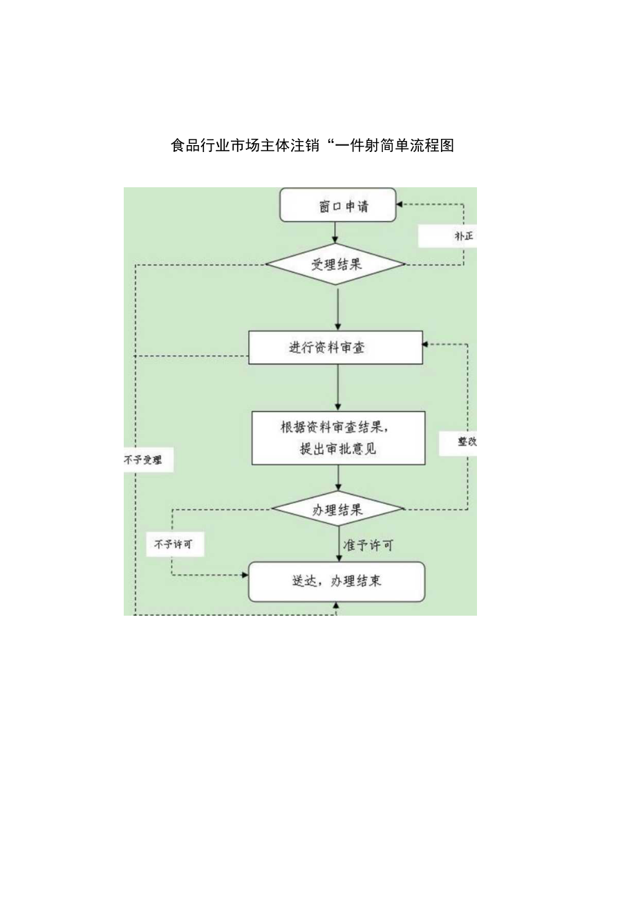 食品行业市场主体注销“一件事”简单流程图.docx_第1页