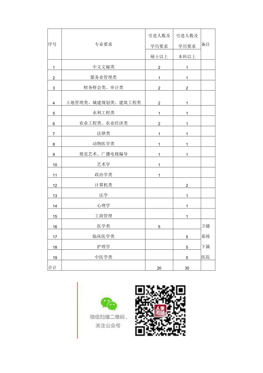 郏县2022年公开招才引智岗位设置表备注.docx_第1页