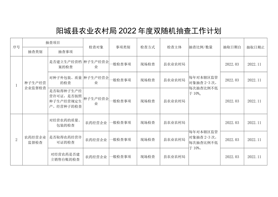 阳城县农业农村局2022年度双随机抽查工作计划.docx_第1页