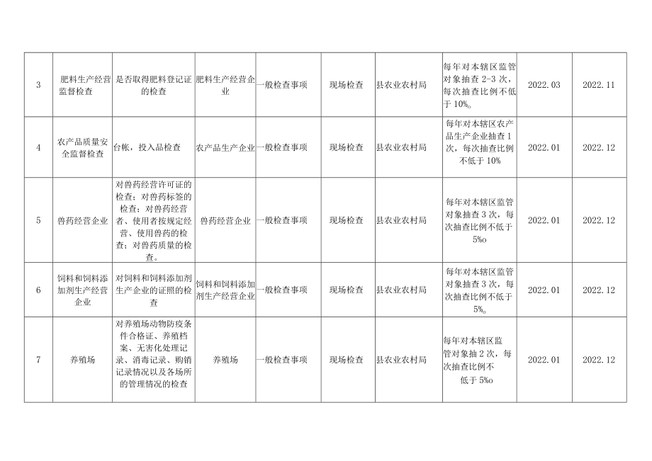 阳城县农业农村局2022年度双随机抽查工作计划.docx_第2页