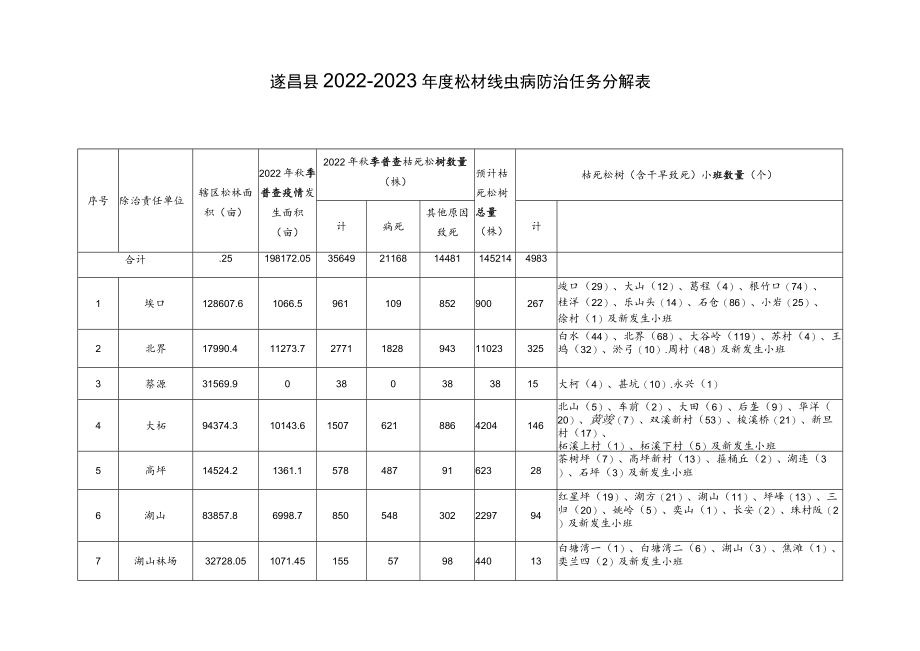 遂昌县2022-2023年度松材线虫病防治任务分解表.docx_第1页