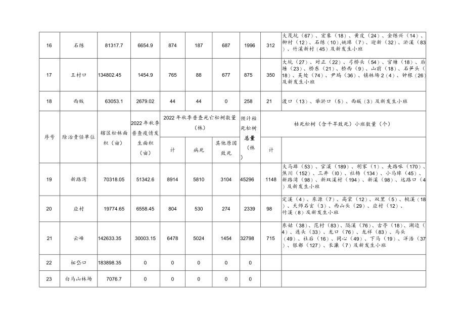 遂昌县2022-2023年度松材线虫病防治任务分解表.docx_第3页