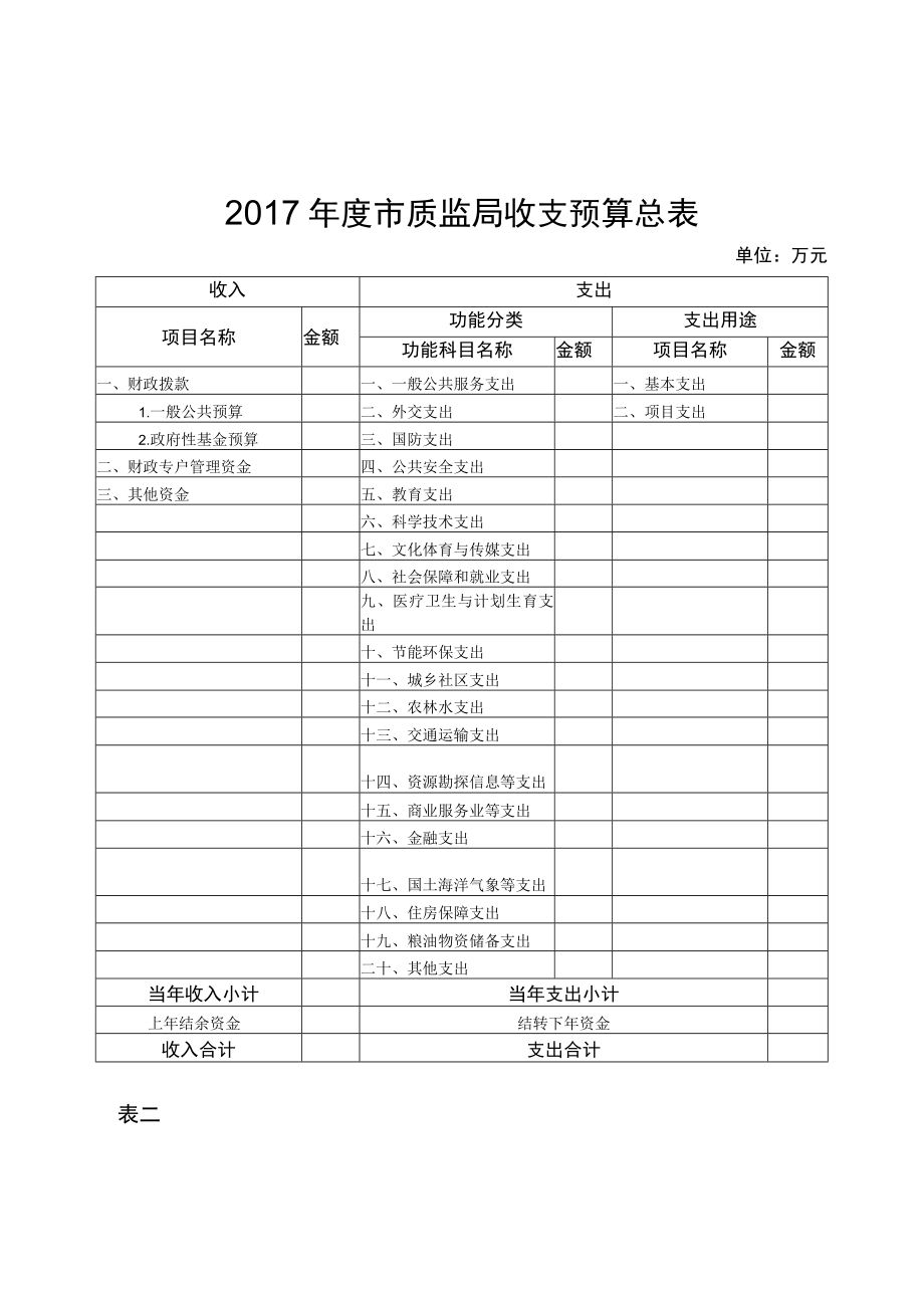 表一2017年度市质监局收支预算总表.docx_第1页