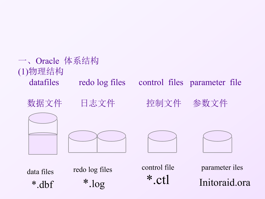 ORACLE数据库入门.ppt_第2页