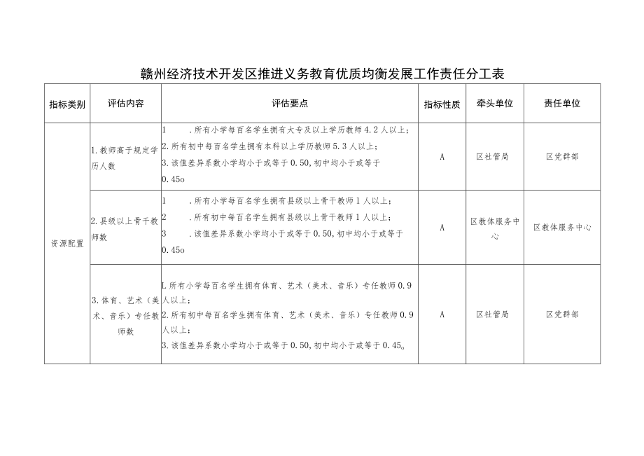 赣州经济技术开发区推进义务教育优质均衡发展工作责任分工表.docx_第1页