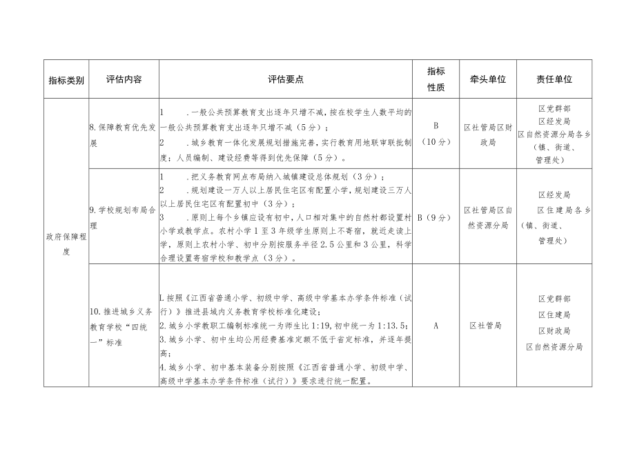 赣州经济技术开发区推进义务教育优质均衡发展工作责任分工表.docx_第3页