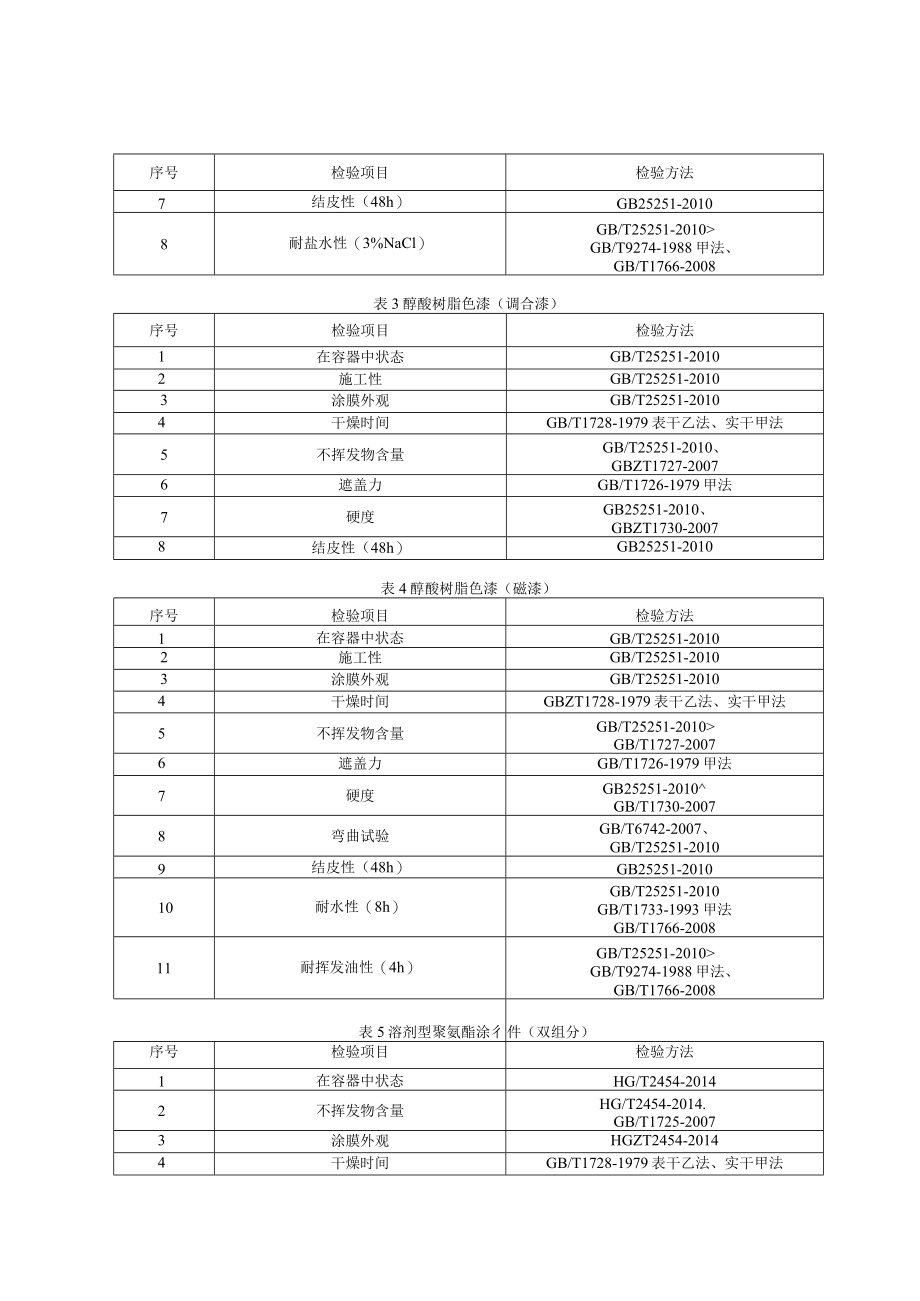 青岛市溶剂型油漆产品质量监督抽查实施细则2023年.docx_第2页