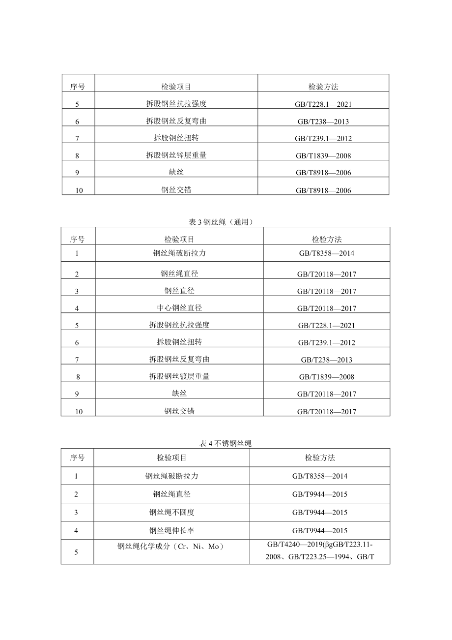 19 《钢丝绳产品质量国家监督抽查实施细则（2023年版）》（征求意见稿）.docx_第2页