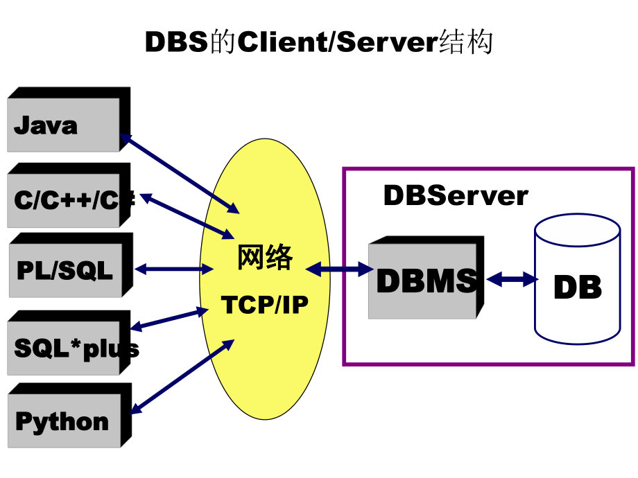 ESQL数据库.ppt_第3页