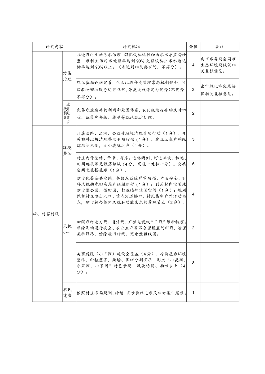 2023年度上海市美丽乡村示范村评定标准、创建计划表、申报材料要求、申报表.docx_第2页