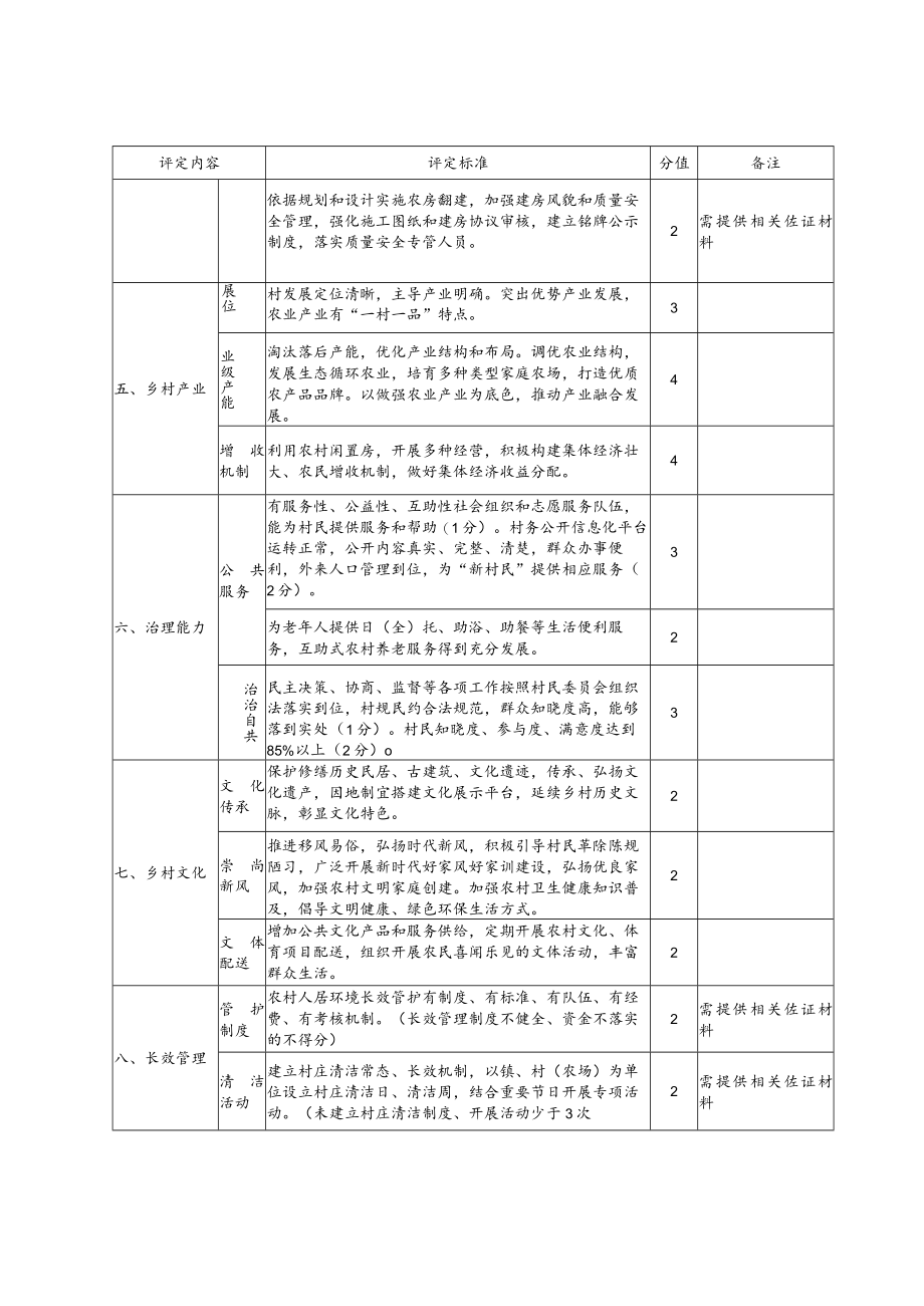 2023年度上海市美丽乡村示范村评定标准、创建计划表、申报材料要求、申报表.docx_第3页